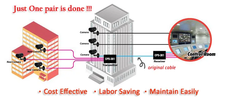 威海系統、CPS系列、同軸擴充器、監控升級、無痛佈線、一線多用