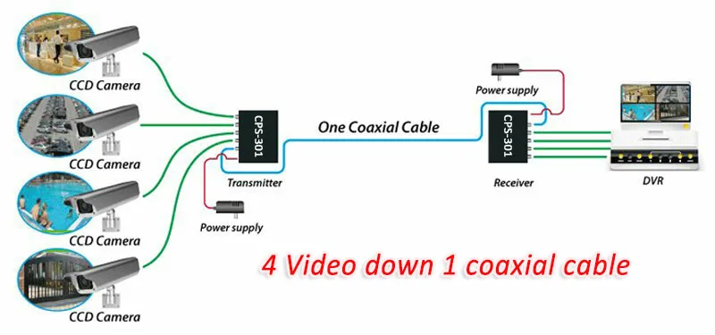 威海系統、CPS系列、同軸擴充器、監控升級、無痛佈線、一線多用